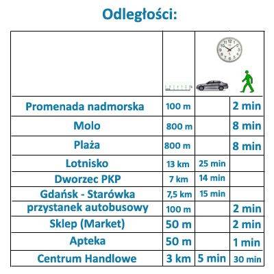 Odległości